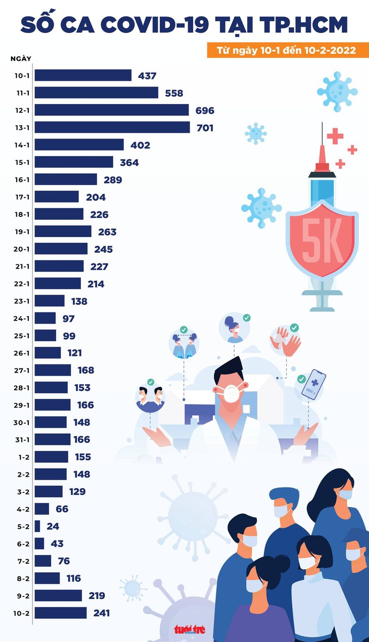 Tin COVID-19 chiều 10-2: Cả nước 26.032 ca mới, TP.HCM tăng nhẹ - Ảnh 3.