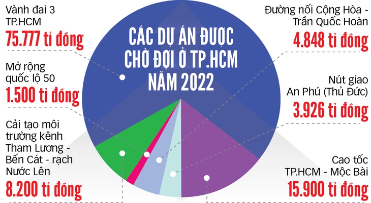 Khơi thông cửa ngõ TP.HCM, tạo liên kết vùng - Ảnh 2.