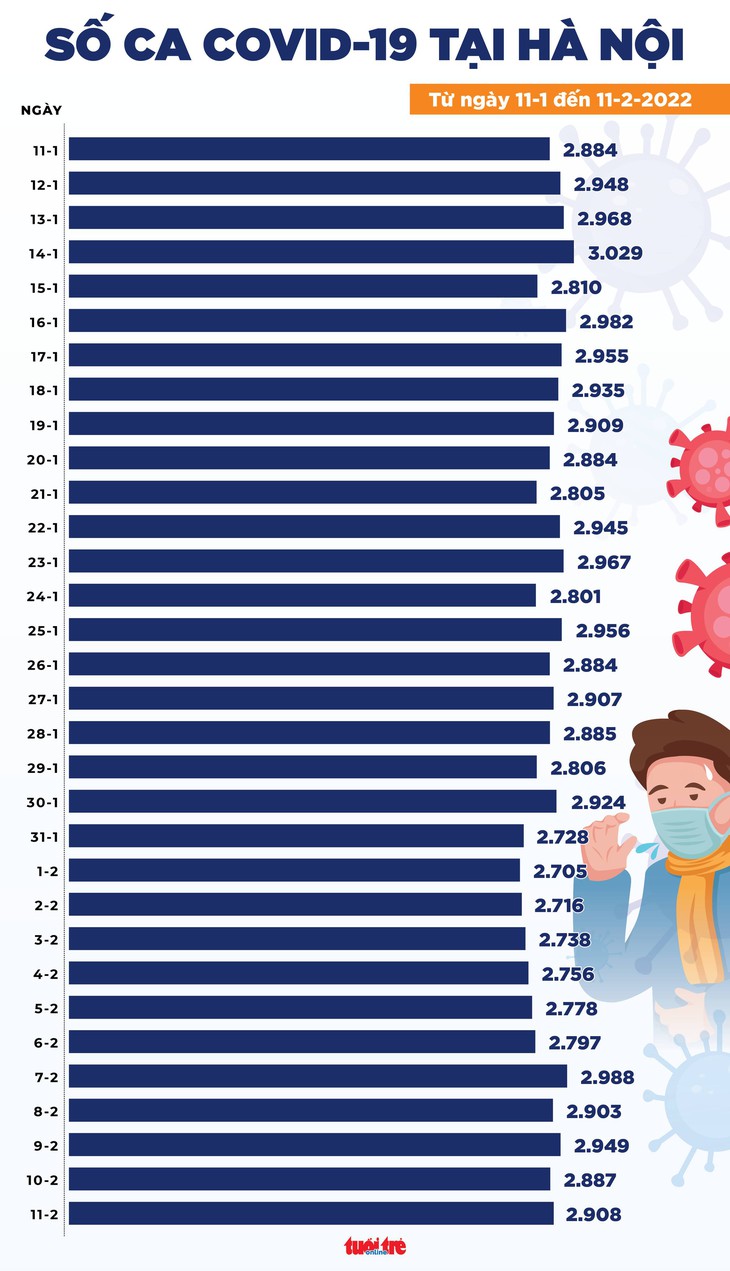 Tin COVID-19 chiều 11-2: Ca mắc mới cả nước tiếp tục tăng, ca tử vong cũng tăng - Ảnh 2.