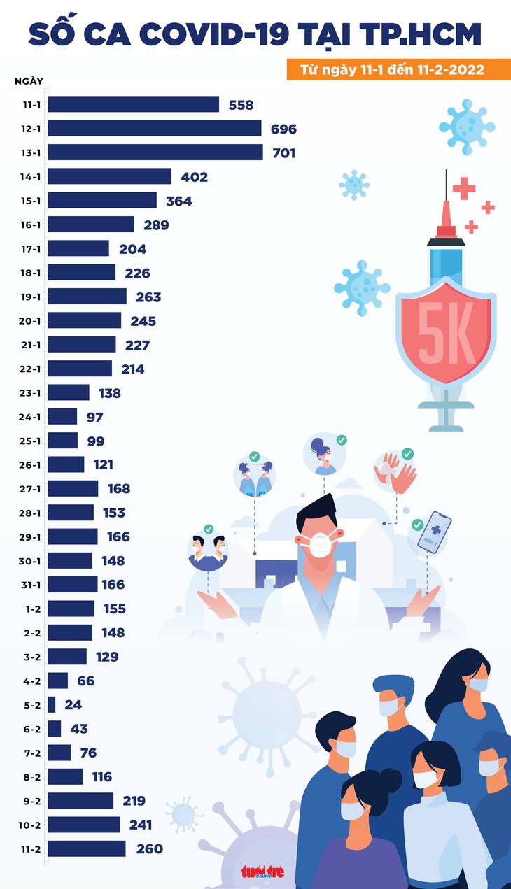 Tin COVID-19 chiều 11-2: Ca mắc mới cả nước tiếp tục tăng, ca tử vong cũng tăng - Ảnh 3.