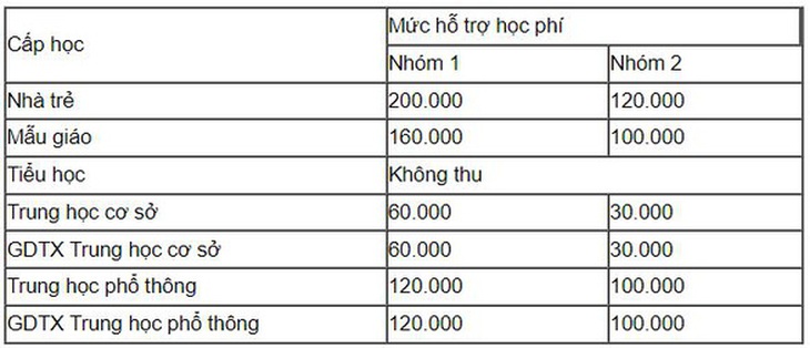 Sở Giáo dục và đào tạo TP.HCM hướng dẫn các khoản thu khi học sinh đi học trở lại - Ảnh 2.