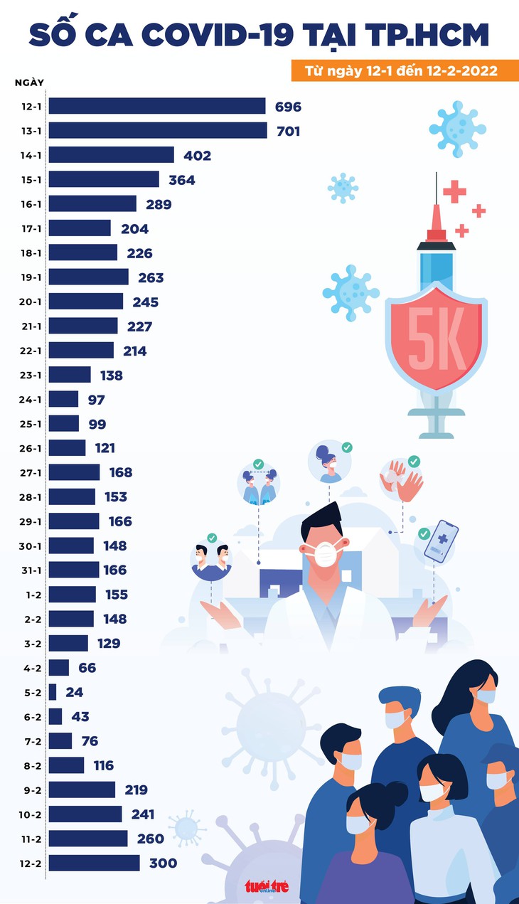 Tin chiều 12-2: Cả nước tiếp tục tăng 27.311 ca COVID-19 mới, trên 2.000 ca nặng - Ảnh 3.