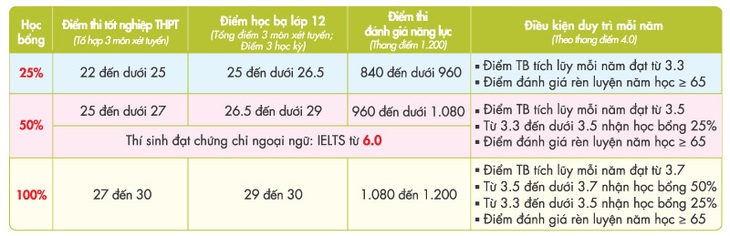 Xét tuyển học bạ sớm được nhiều lợi thế khác nhau - Ảnh 3.