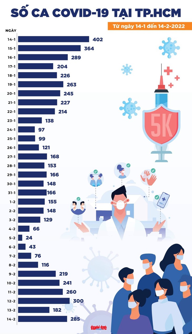 Tin COVID-19 chiều 14-2: Cả nước có 29.413 ca mới, riêng Hà Nội hơn 3.500 ca - Ảnh 2.