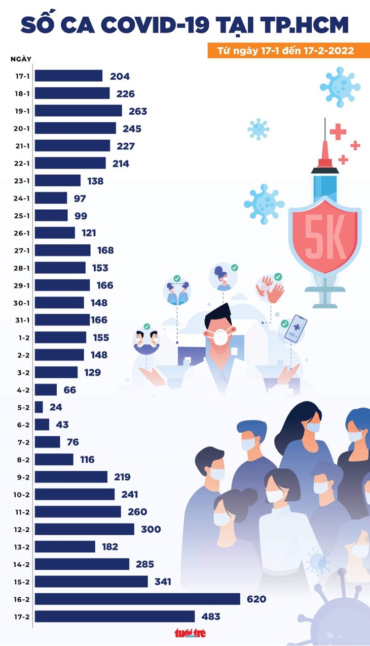 Tin COVID-19 chiều 17-2: Số ca mới lập đỉnh cao nhất từ trước đến nay - Ảnh 3.