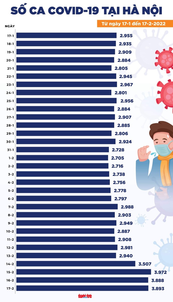 Tin COVID-19 chiều 17-2: Số ca mới lập đỉnh cao nhất từ trước đến nay - Ảnh 2.