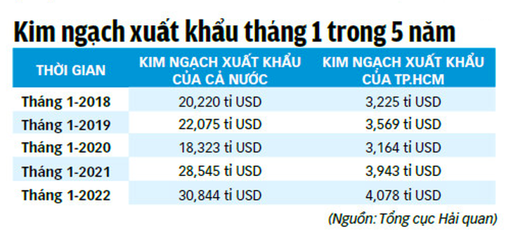 TP.HCM đã lấy lại vị trí đầu tàu kinh tế của cả nước - Ảnh 7.