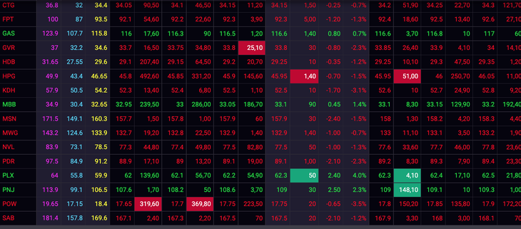 Hơn 670 mã chứng khoán bị rớt giá - Ảnh 2.