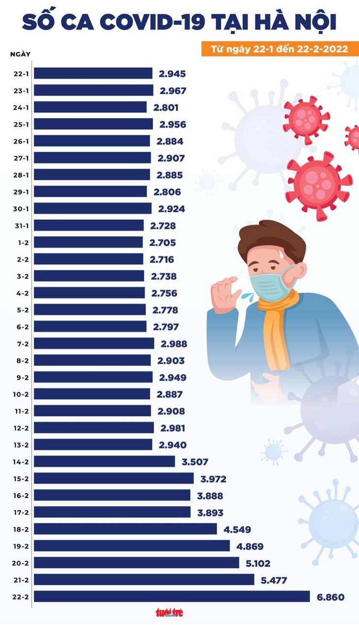 Tin COVID-19 chiều 22-2: Số nhiễm mới vọt lên 55.879 ca, Hà Nội 6.860 ca, TP.HCM 1.352 ca - Ảnh 2.