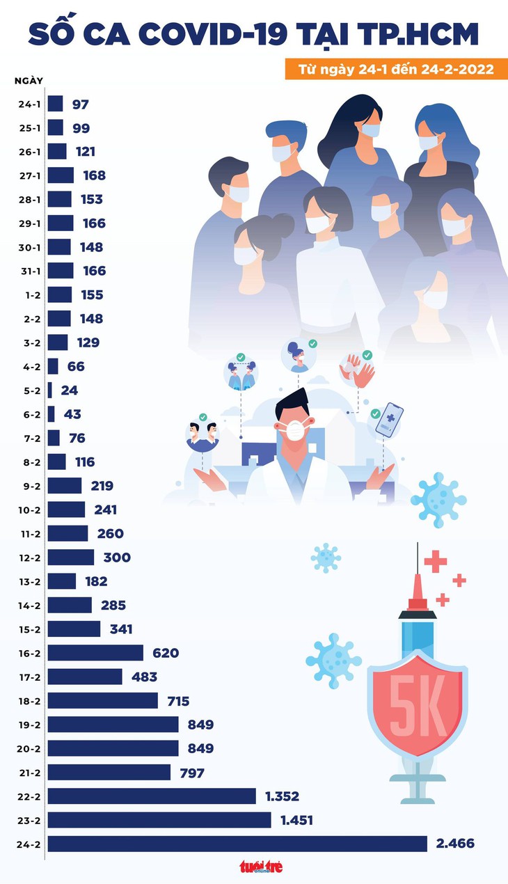 Tin COVID-19 chiều 24-2: Cả nước 69.128 ca mới, TP.HCM 2.466 ca, tăng 1.015 ca - Ảnh 3.