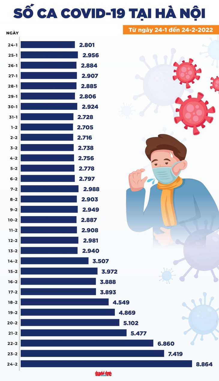 Tin COVID-19 chiều 24-2: Cả nước 69.128 ca mới, TP.HCM 2.466 ca, tăng 1.015 ca - Ảnh 2.