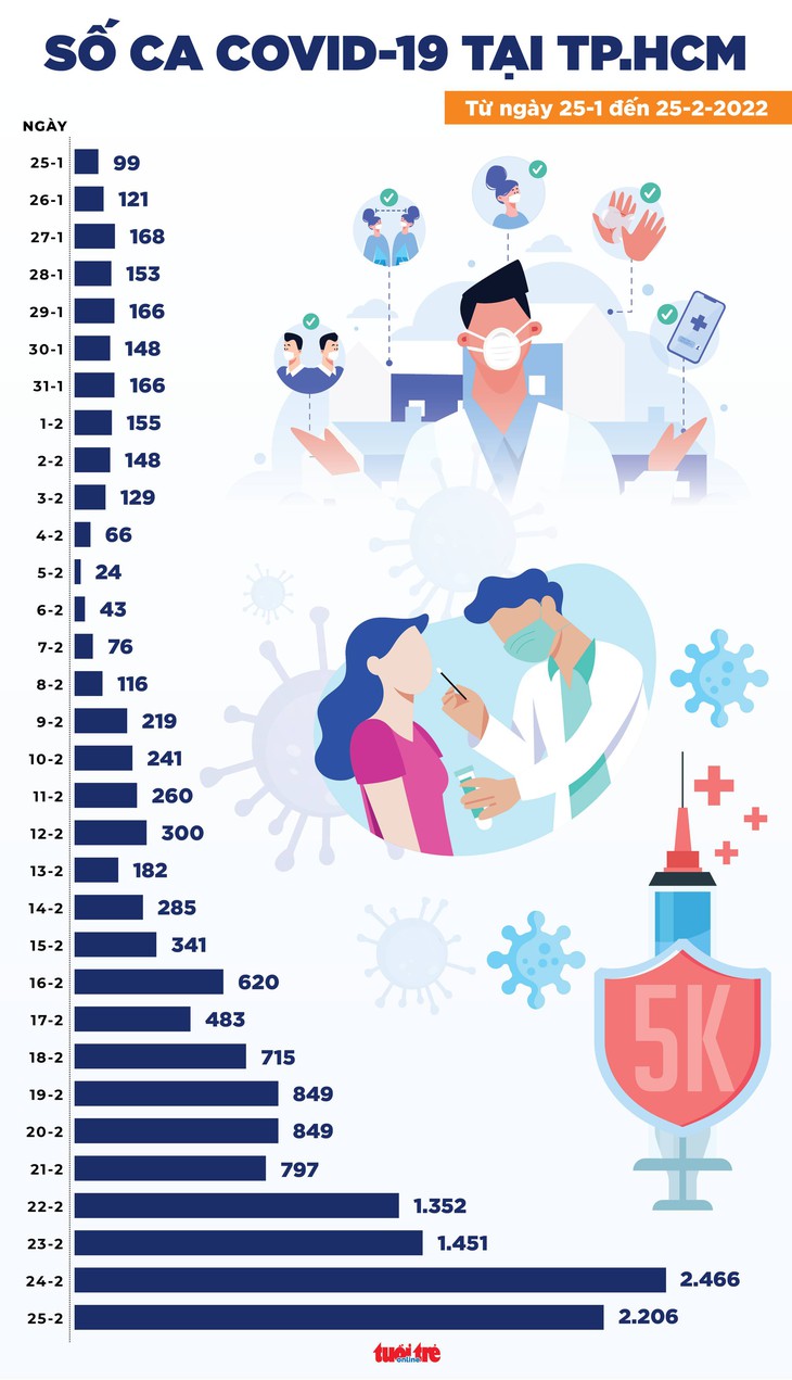 Tin COVID-19 chiều 25-2: Số ca mắc mới lên 78.795 ca, Hà Nội lên mốc gần 10.000 ca - Ảnh 3.