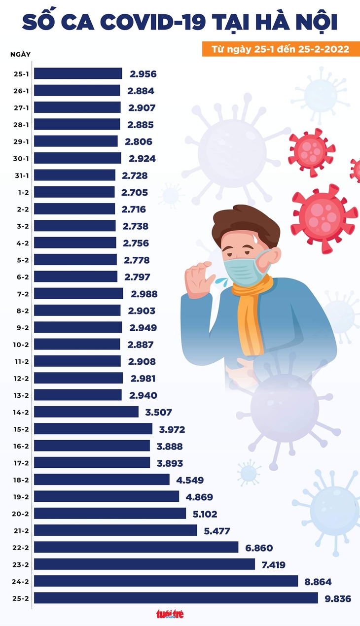 Tin COVID-19 chiều 25-2: Số ca mắc mới lên 78.795 ca, Hà Nội lên mốc gần 10.000 ca - Ảnh 2.