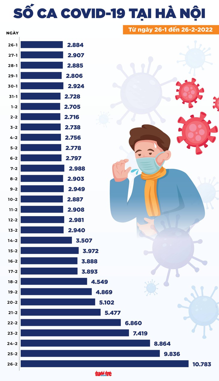 Tin COVID-19 chiều 26-2: Cả nước 77.982 ca nhiễm mới, 28 tỉnh thành ghi nhận trên 1.000 ca - Ảnh 2.