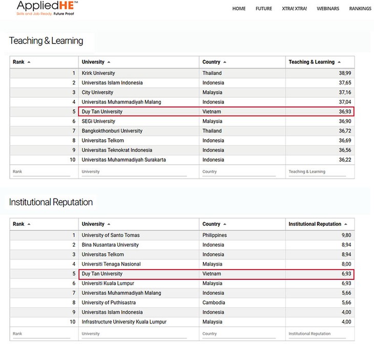 Duy Tân vào Top 10 các trường đại học tư thục Đông Nam Á năm 2022 - Ảnh 2.