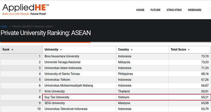 Duy Tân vào Top 10 các trường đại học tư thục Đông Nam Á năm 2022 - Ảnh 1.