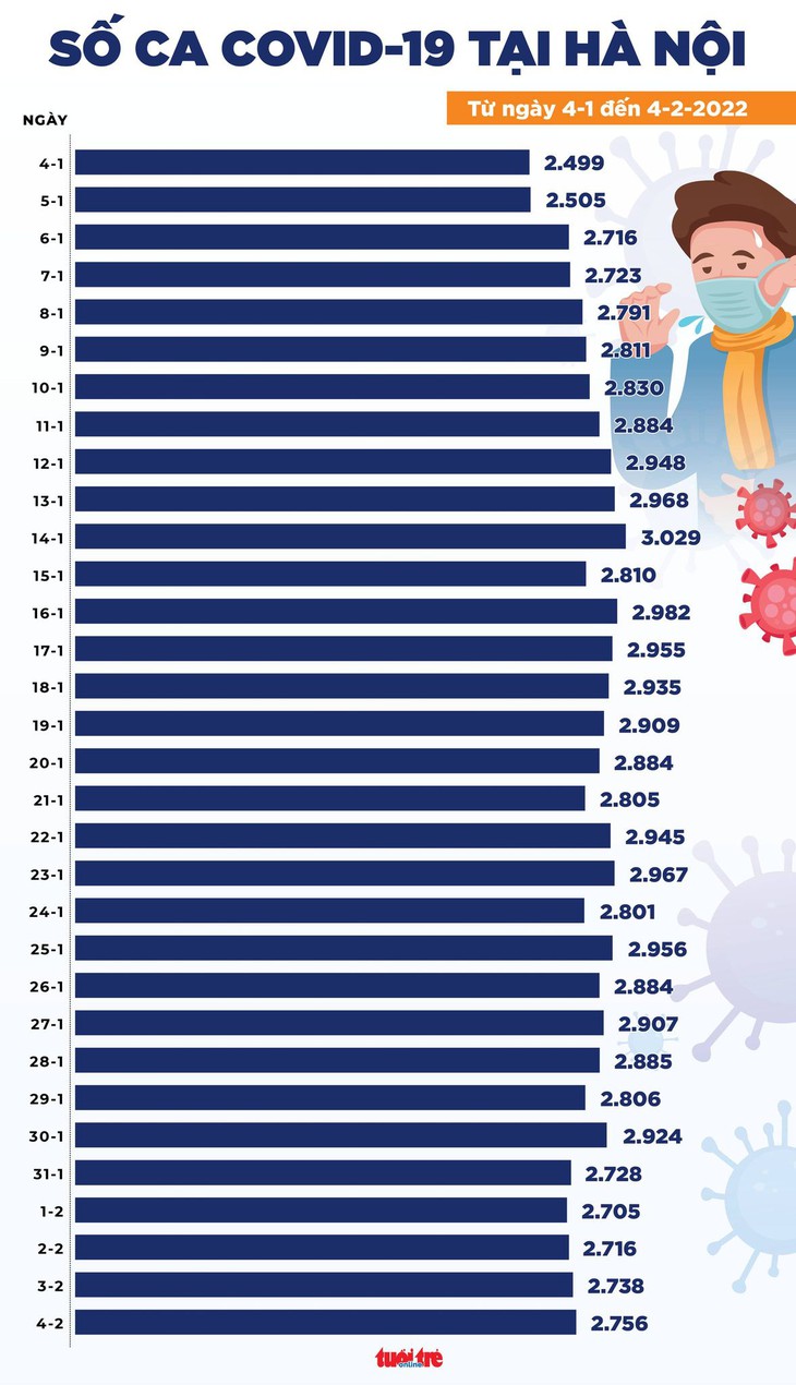 Tin COVID-19 chiều 4-2: Hà Nội 2.756 ca mới, TP.HCM chỉ còn 66 ca - Ảnh 2.