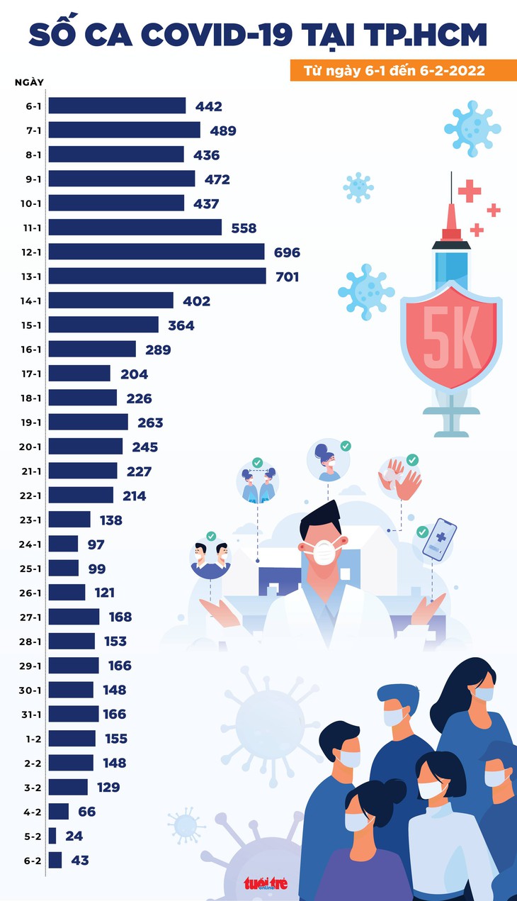 Tin COVID-19 chiều 6-2: Cả nước tăng 1.945 ca, TP.HCM chỉ có 43 ca mới, 4 ca tử vong - Ảnh 2.