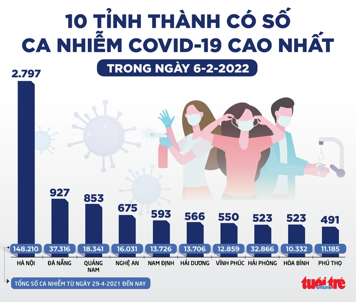 Tin sáng 7-2: Dịch COVID-19 đã được kiểm soát tốt, ca mới ở TP.HCM thấp nhất hơn 8 tháng qua - Ảnh 3.