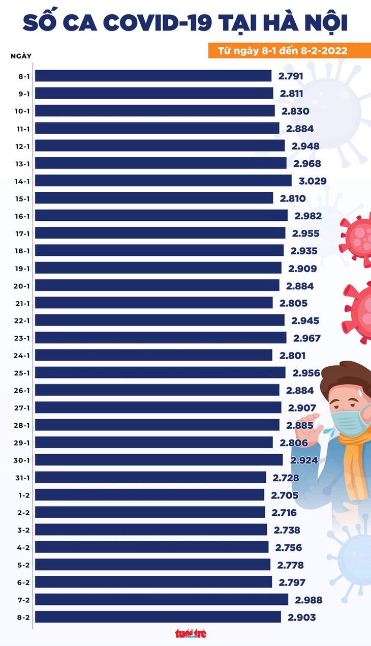 Tin COVID-19 chiều 8-2: Hết Tết, số mắc mới vọt lên 21.909 ca, tử vong vẫn dưới 100 ca - Ảnh 2.