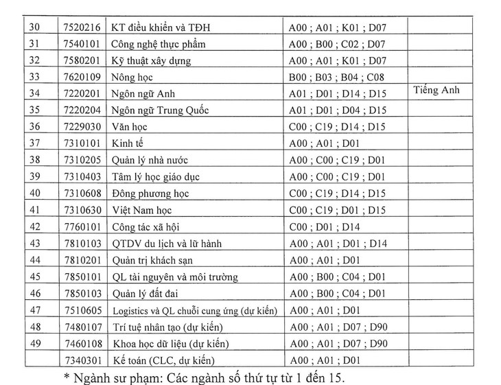 Trường ĐH Quy Nhơn tuyển 5.500 sinh viên vào 49 ngành - Ảnh 3.