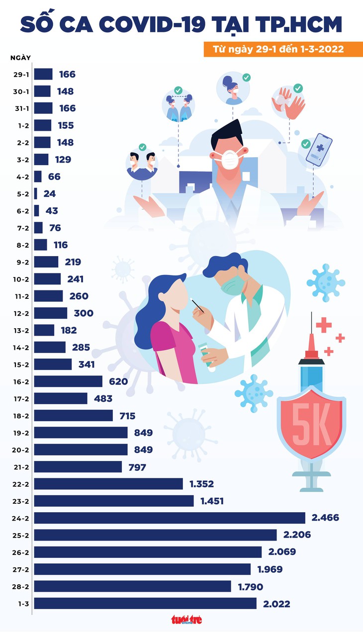 Tin COVID-19 chiều 1-3: Số ca mới tăng thêm 4.367; Hà Nội, TP.HCM tăng nhẹ - Ảnh 3.