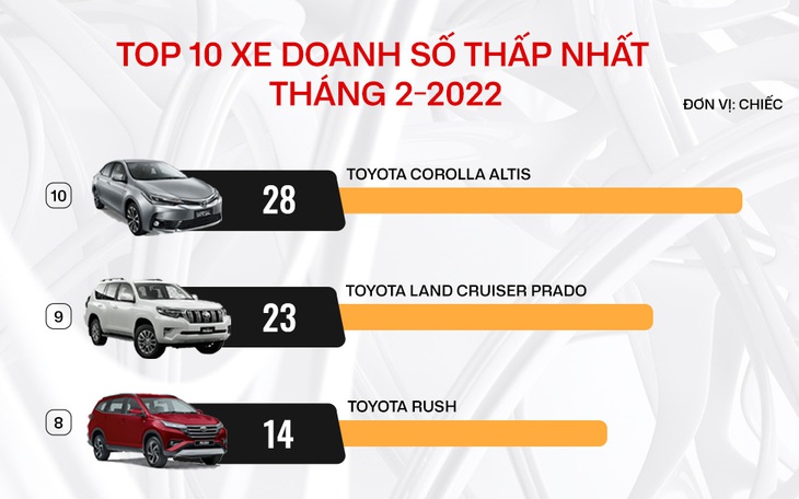 10 ôtô bán ít nhất tháng 2: 9 xe Nhật, trong đó 7 mẫu Toyota