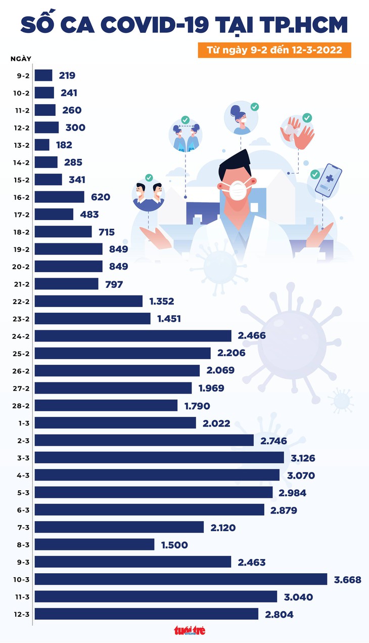 Tin COVID-19 chiều 12-3: Cả nước 168.719 ca mới, các tỉnh thành bổ sung hơn 285.000 ca - Ảnh 3.