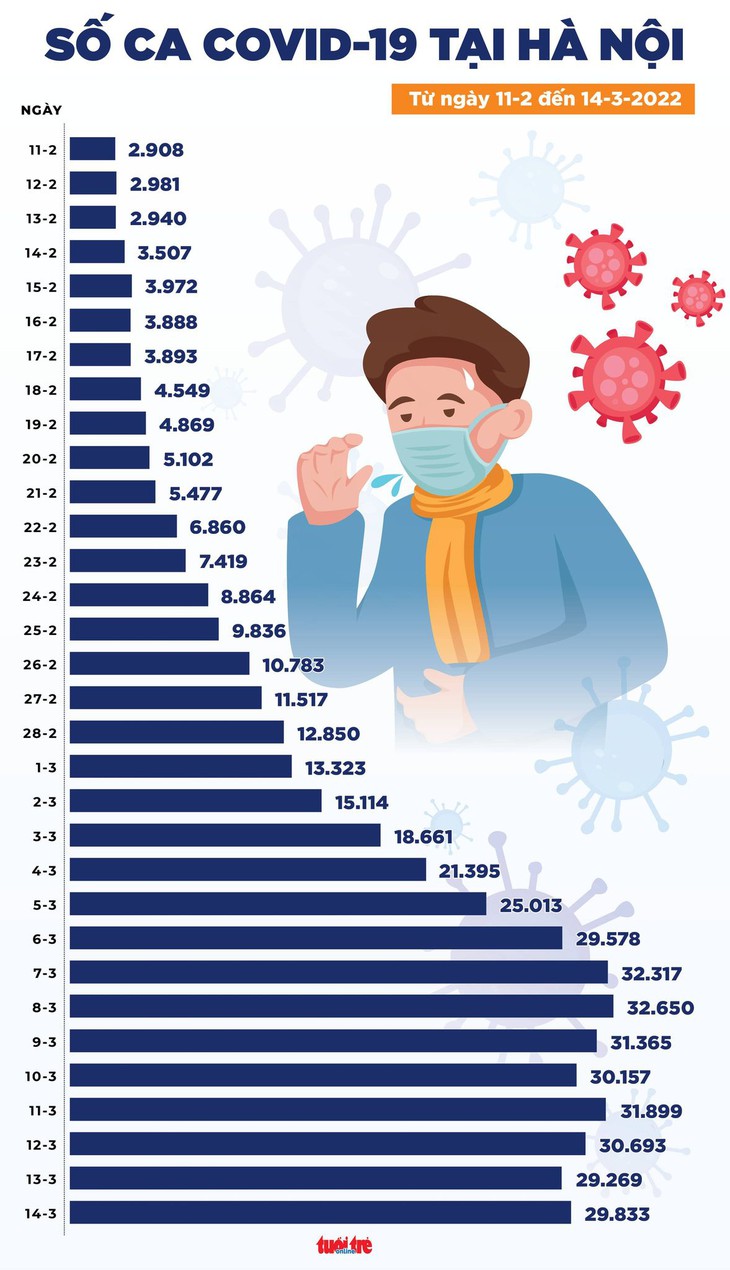 Tin COVID-19 chiều 14-3: Cả nước 161.262 ca nhiễm mới, Hà Nội thêm 29.833 ca - Ảnh 2.