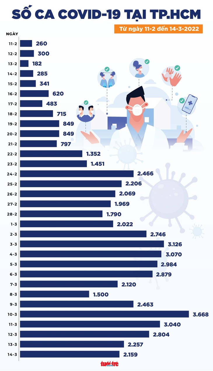 Tin COVID-19 chiều 14-3: Cả nước 161.262 ca nhiễm mới, Hà Nội thêm 29.833 ca - Ảnh 3.
