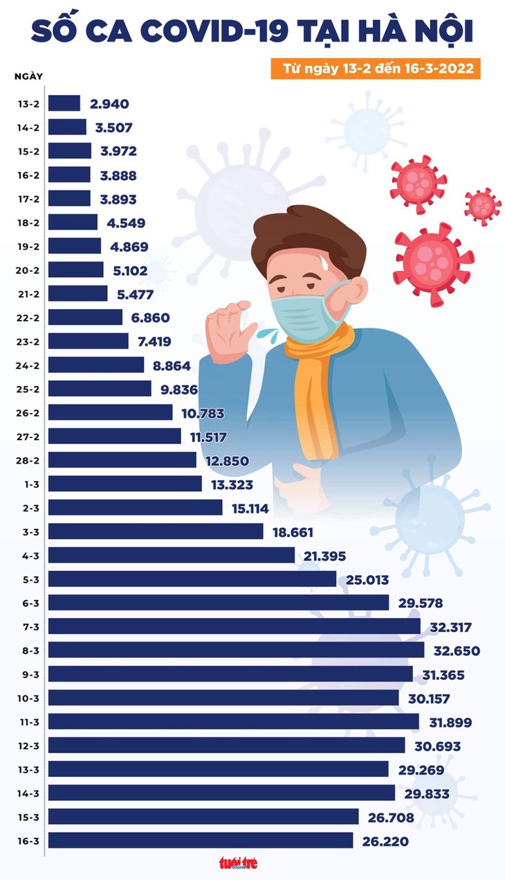 Tin COVID-19 chiều 16-3: Số mắc mới lên trên 180.500 ca, Hà Nội, TP.HCM đều giảm - Ảnh 2.