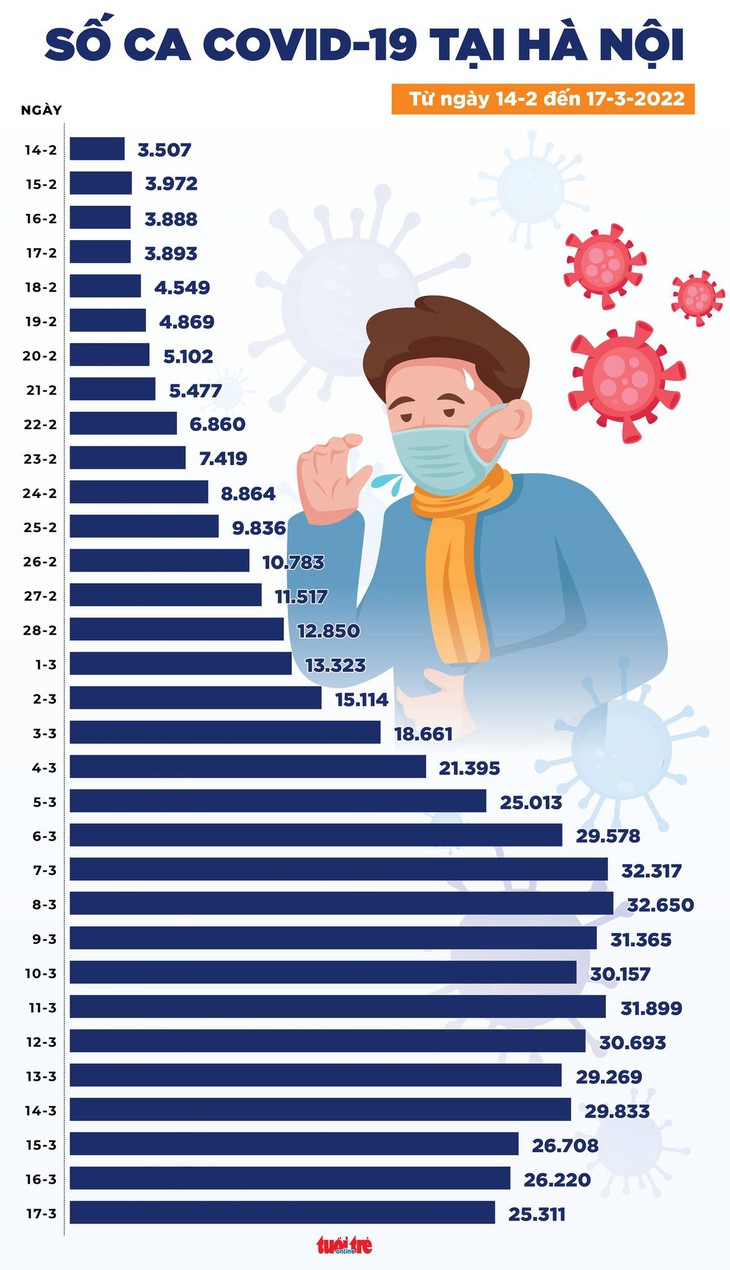 Tin COVID-19 chiều 17-3: Cả nước 178.112 ca mới, Hải Dương bổ sung 155.878 ca - Ảnh 2.