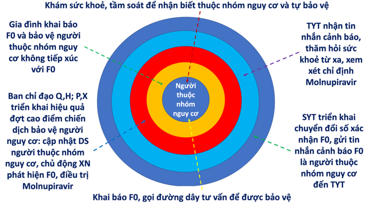 TP.HCM: Gửi tin cảnh báo đến trạm y tế khi F0 nhóm nguy cơ cao khai báo - Ảnh 2.