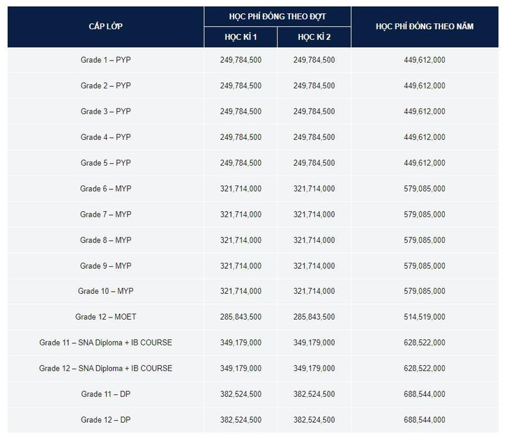 Học phí trường quốc tế, tư thục năm 2022-2023: Nơi giữ nguyên, nơi tăng hơn 80 triệu - Ảnh 2.