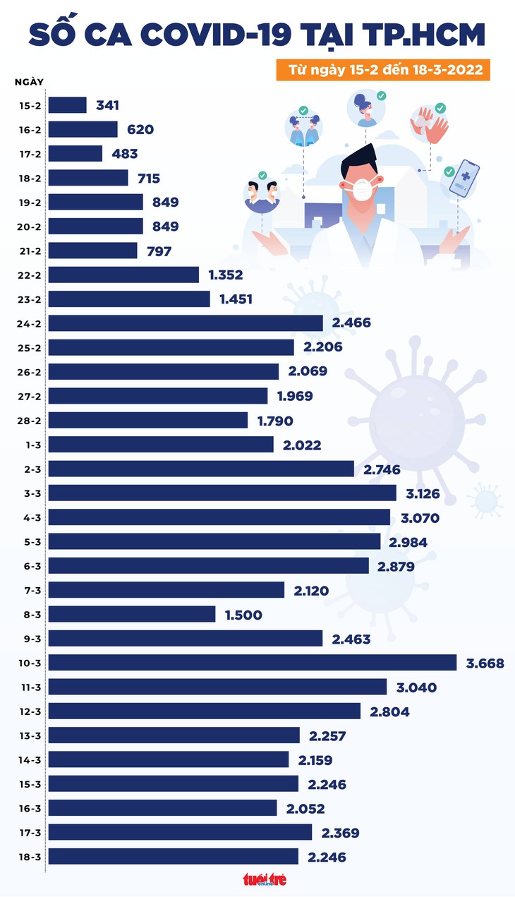 Tin COVID-19 chiều 18-3: Cả nước 163.174 ca mới, giảm hơn 10.000 ca so với hôm qua, 57 ca tử vong - Ảnh 3.
