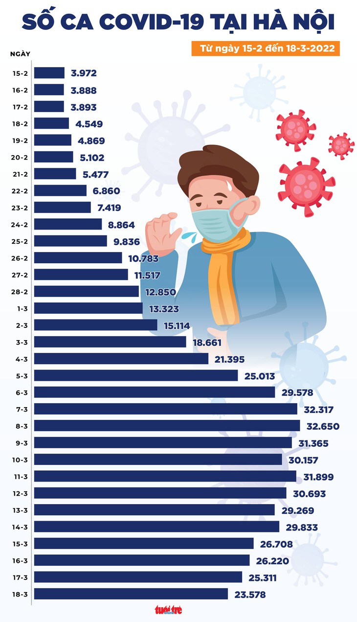 Tin COVID-19 chiều 18-3: Cả nước 163.174 ca mới, giảm hơn 10.000 ca so với hôm qua, 57 ca tử vong - Ảnh 2.