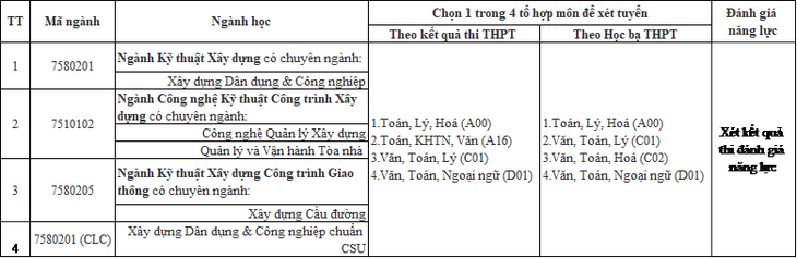 ĐH Duy Tân tuyển sinh các ngành Xây dựng năm 2022 - Ảnh 5.