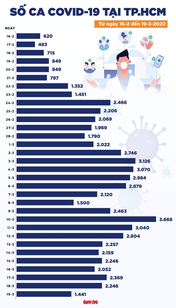 Tin COVID-19 chiều 19-3: Ca mắc mới cả nước giảm, nhưng Hà Nội bổ sung 190.000 ca - Ảnh 2.