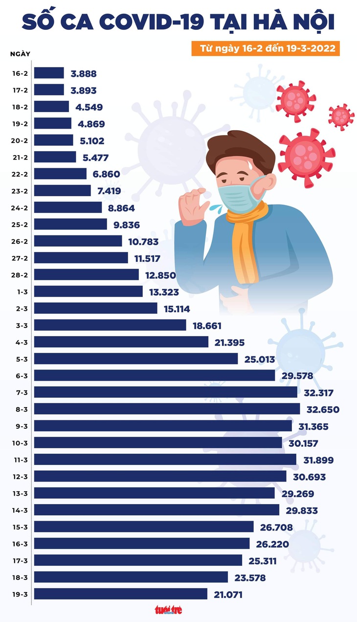 Tin COVID-19 chiều 19-3: Ca mắc mới cả nước giảm, nhưng Hà Nội bổ sung 190.000 ca - Ảnh 3.
