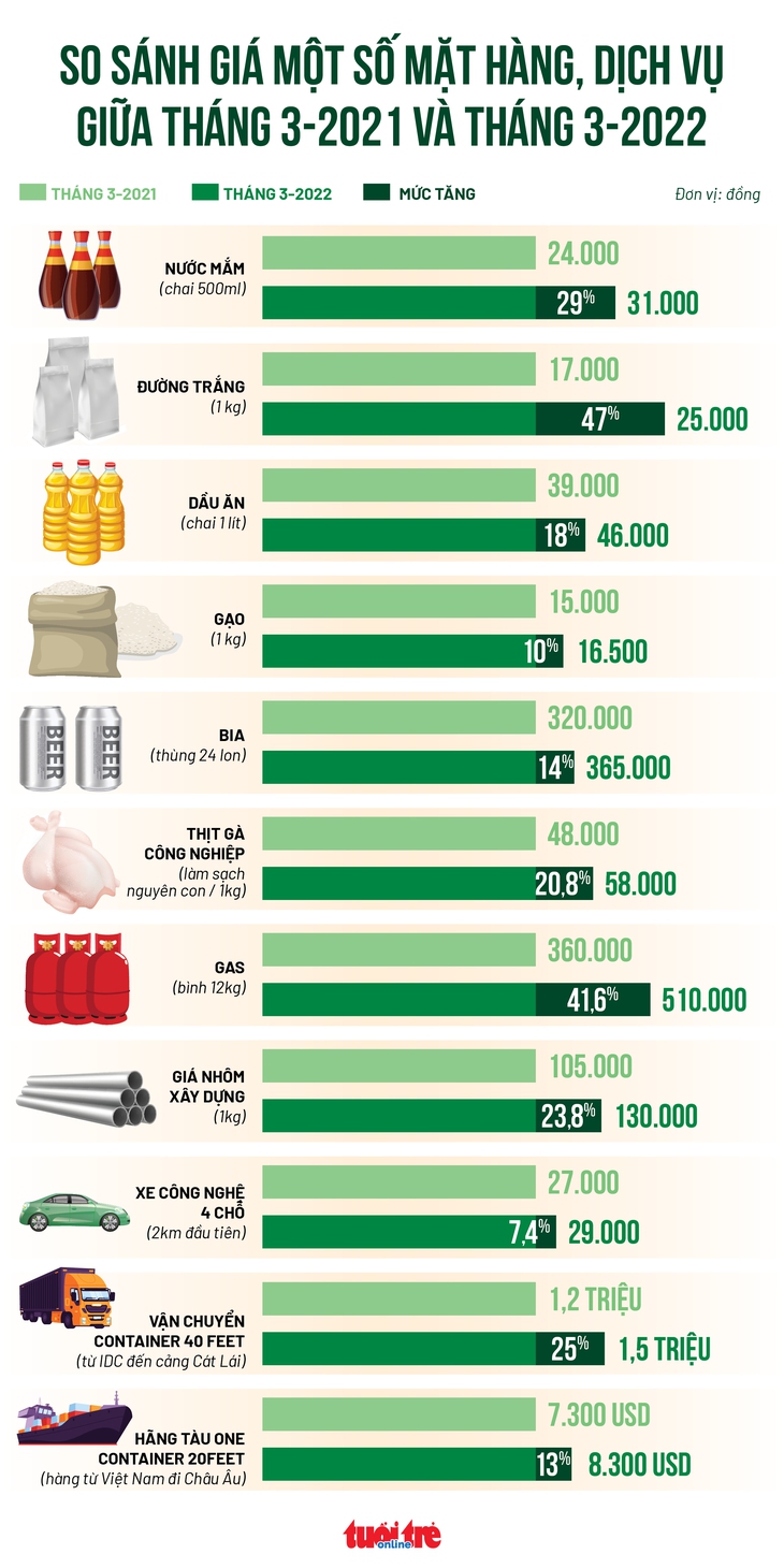 [Infographic] Choáng với giá hàng hóa tăng sau 1 năm - Ảnh 1.