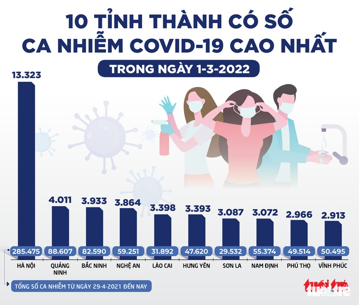 Tin sáng 2-3: 34 tỉnh thành 1.000 - 13.000 ca COVID-19 mới, TP.HCM lại trên 2.000 ca/ngày - Ảnh 2.