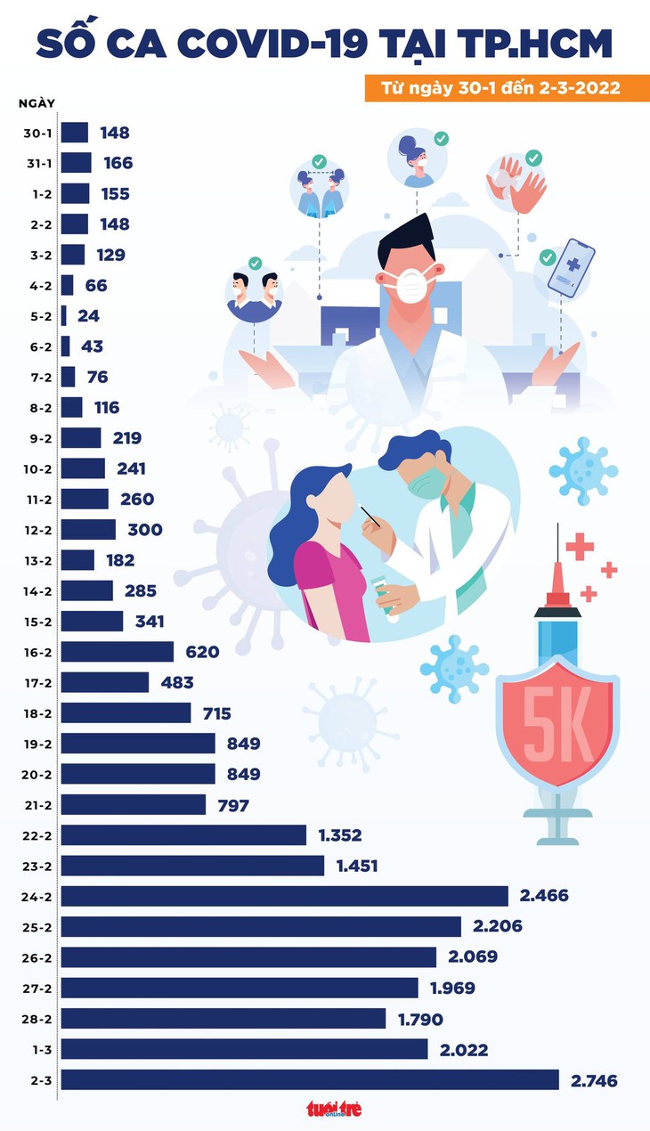 Tin COVID-19 chiều 2-3: Cả nước ghi nhận trên 110.000 ca mới, Hà Nội lần đầu tiên lên hơn 15.000 ca - Ảnh 3.