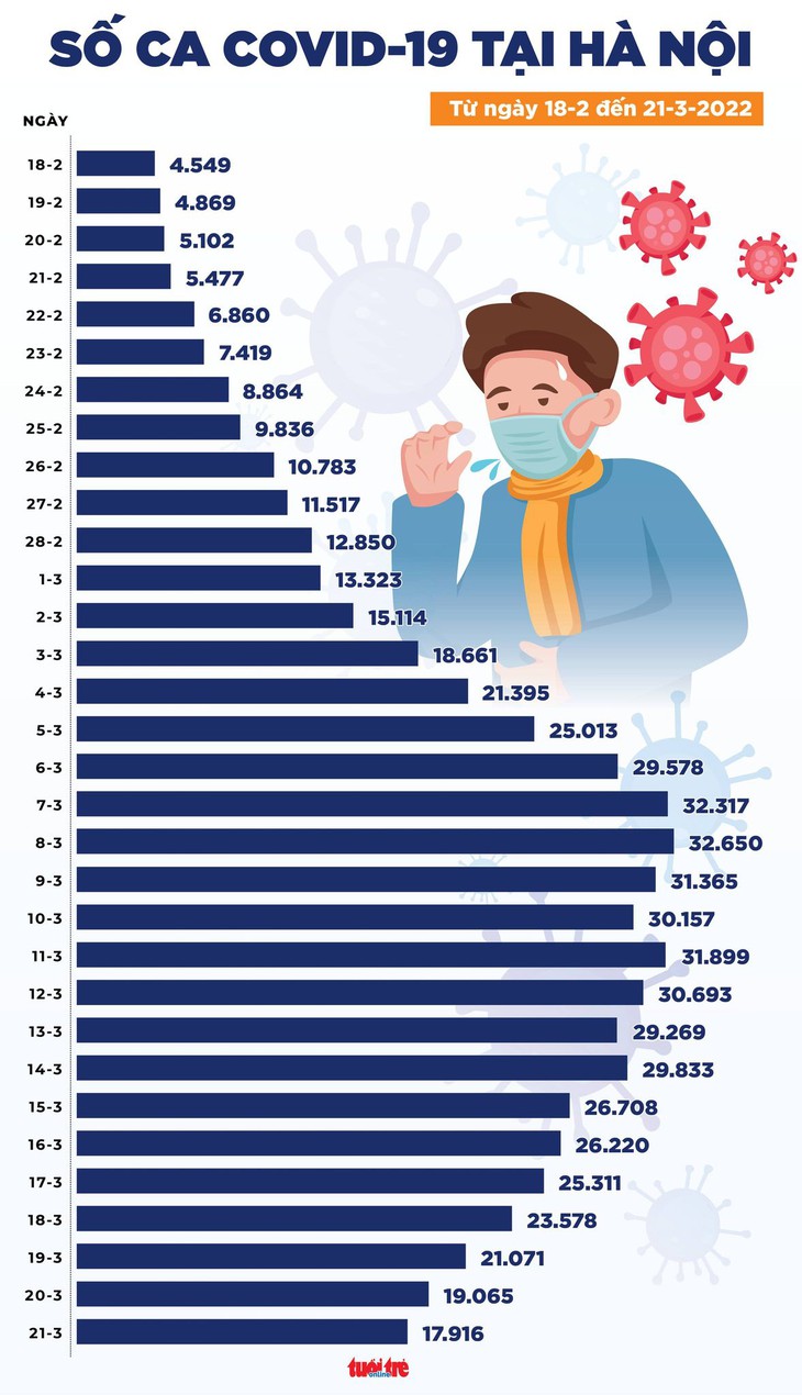 Tin COVID-19 chiều 21-3: Ca mới cả nước giảm còn 131.713, Hà Nội còn 17.916 ca - Ảnh 2.