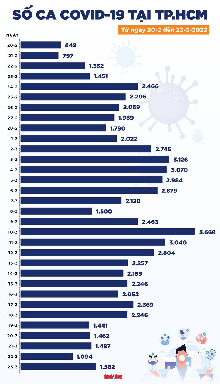 Tin COVID-19 chiều 23-3: Cả nước 127.883 ca mới, Hà Nội tiếp tục giảm mạnh - Ảnh 2.
