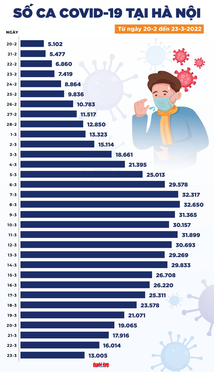 Tin COVID-19 chiều 23-3: Cả nước 127.883 ca mới, Hà Nội tiếp tục giảm mạnh - Ảnh 3.