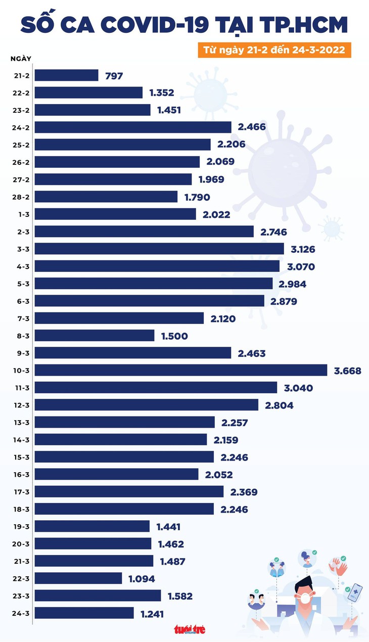 Tin COVID-19 chiều 24-3: Ca mới cả nước tiếp tục giảm, Hà Nội xuống 12.485 ca - Ảnh 3.