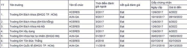 7 trường đại học, 232 chương trình đào tạo đạt chuẩn quốc tế - Ảnh 2.