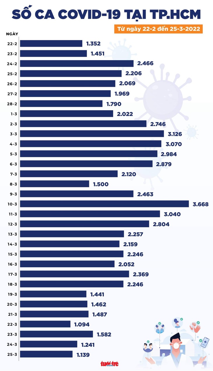 Tin COVID-19 chiều 25-3: Ca mắc cả nước tiếp tục giảm, Hà Nội giảm còn 1/3 so với 10 ngày trước - Ảnh 3.