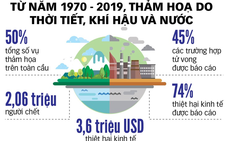 Cảnh báo thiên tai sớm cho hàng tỉ người