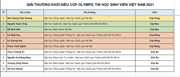 Trường ĐH Khoa học tự nhiên TP.HCM vô địch lập trình viên quốc tế vòng châu Á - Ảnh 3.